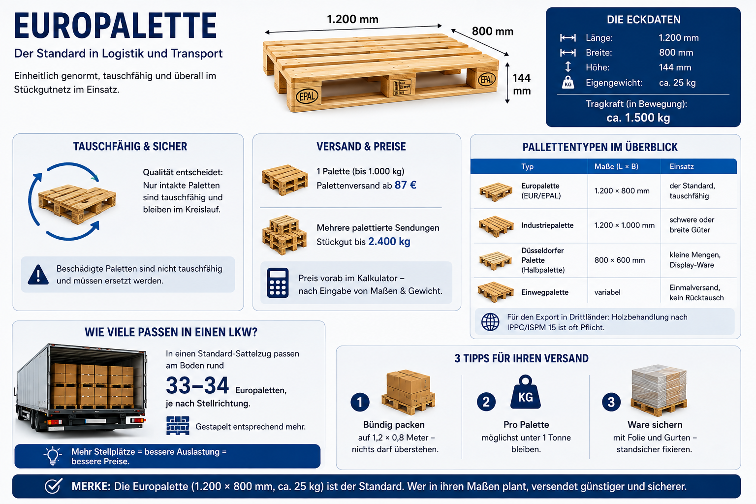 Infografik zur Europalette mit den Standardmaßen 1.200 × 800 × 144 mm, einem Eigengewicht von ca. 25 kg, einer Tragkraft von bis zu 1.500 kg sowie einer Übersicht zu Palettentypen, Lkw-Kapazität und Tipps für den sicheren Palettenversand.