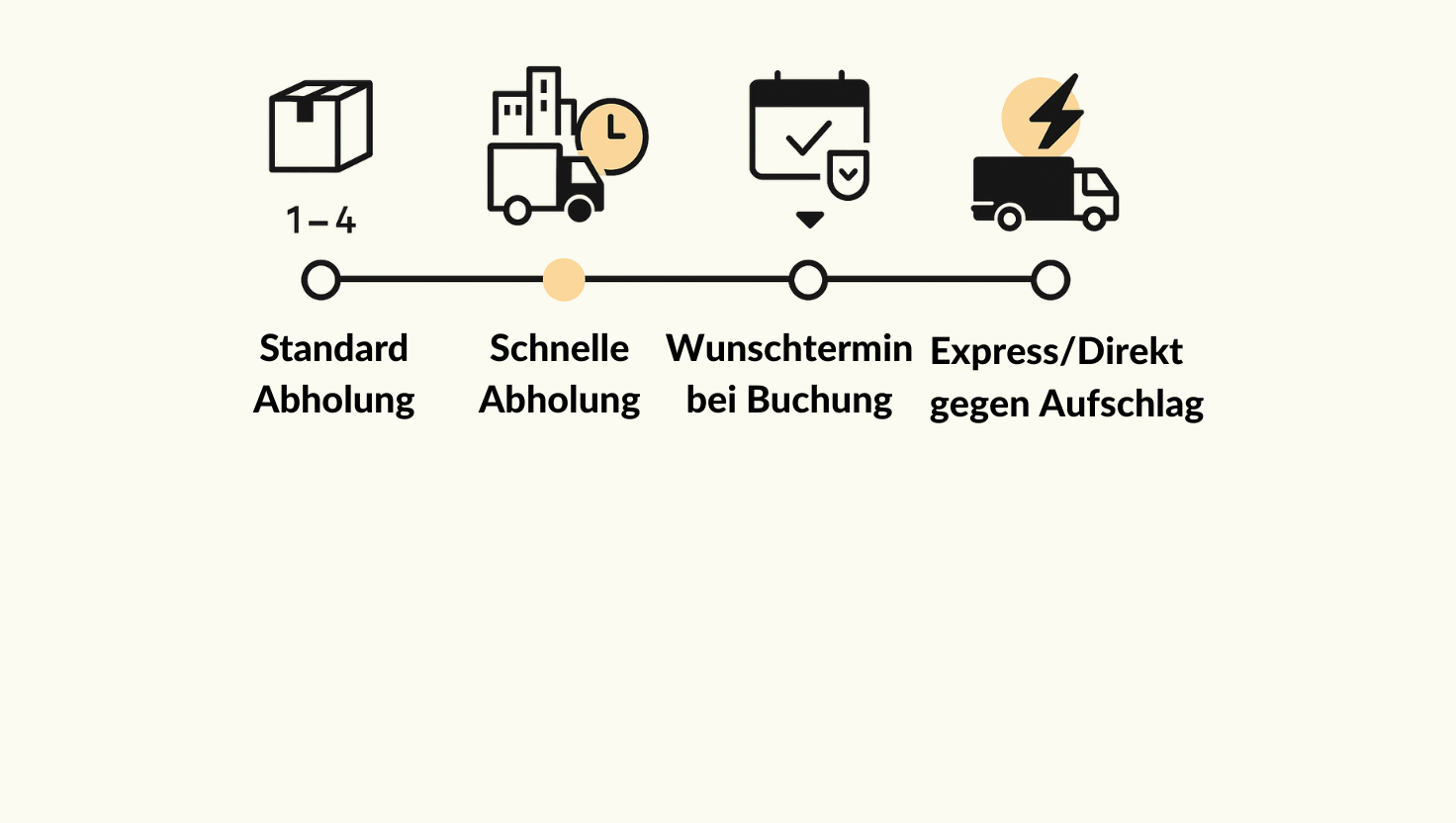 Übersicht der Abholzeiten – Standard, schnelle Abholung, Wunschtermin, Express