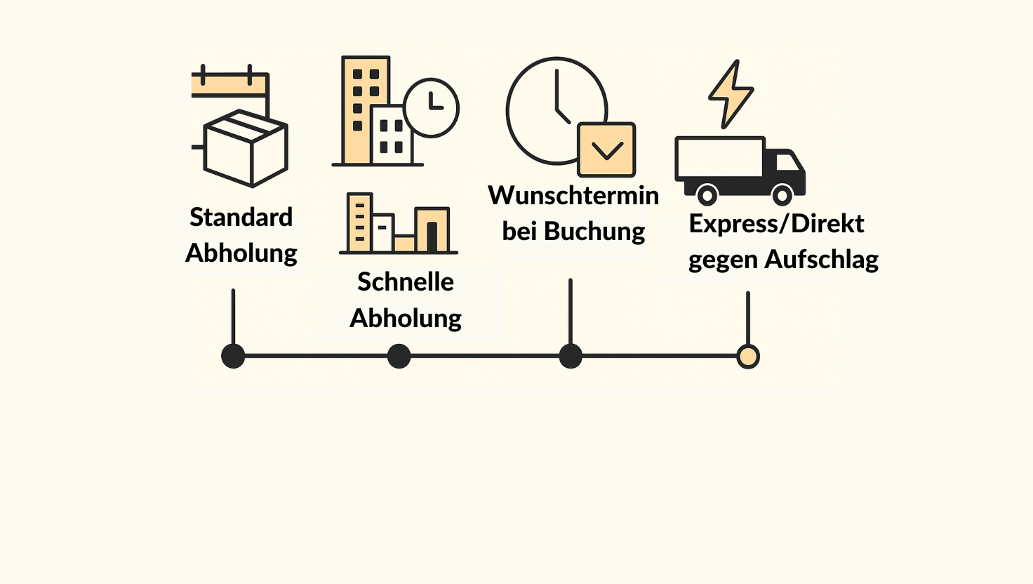 Übersicht Zustellzeiten – Standard, schnell, Wunschtermin oder Expresszustellung