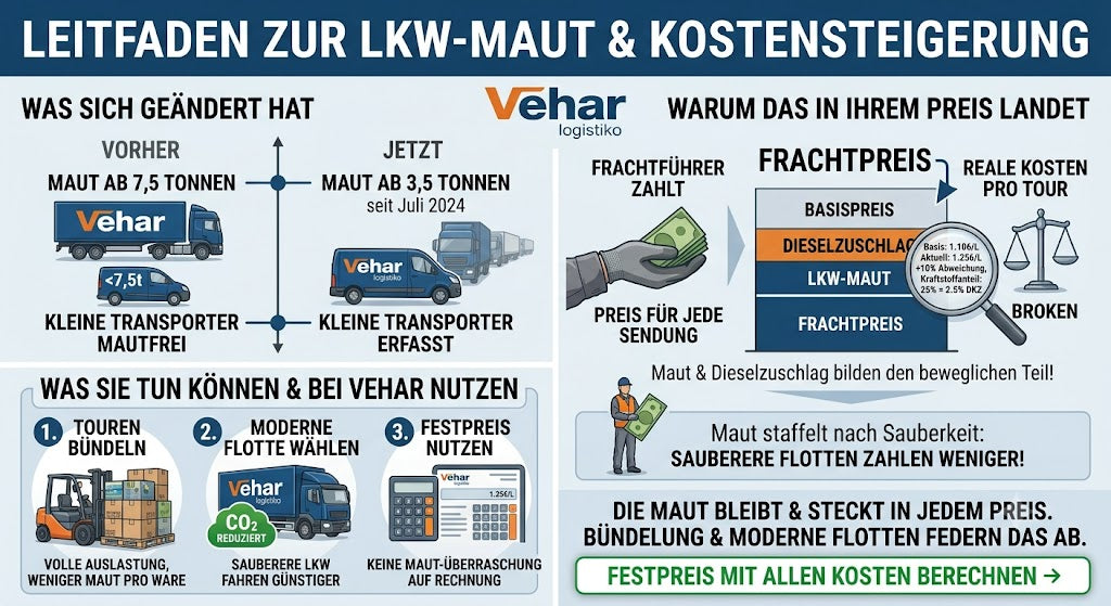 Lkw-Maut im Güterverkehr – CO2-Aufschlag und Mautpflicht