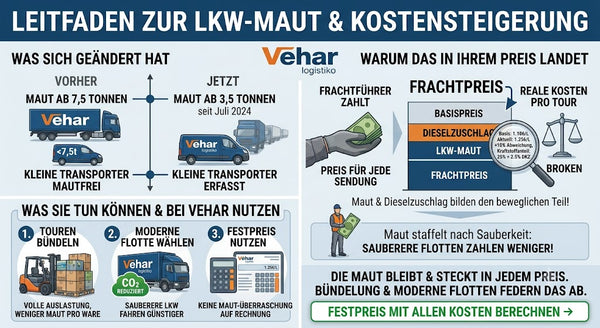 LKW-Maut 2026: was die Erhöhung für Versender bedeutet