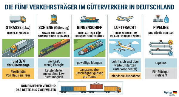 Welches Transportmittel wird in Deutschland benutzt?