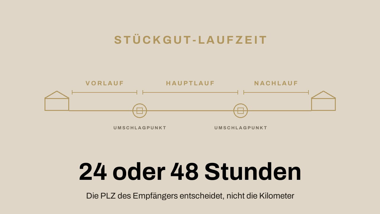 Gold-Linienzeichnung der drei Etappen einer Stückgutsendung: Vorlauf zum Umschlagpunkt, Hauptlauf über Nacht, Nachlauf zum Empfänger – warum die Laufzeit 24 oder 48 Stunden beträgt