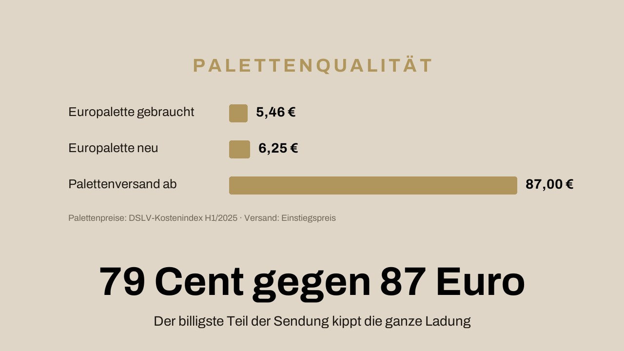 Balkenvergleich: gebrauchte Europalette 5,46 Euro, neue Europalette 6,25 Euro, Palettenversand ab 87,00 Euro – der billigste Teil der Sendung entscheidet über die ganze Ladung