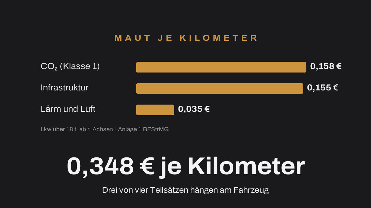 Balkenvergleich der Lkw-Maut je Kilometer: CO₂-Teilsatz 0,158 Euro, Infrastruktur 0,155 Euro, Lärm und Luft zusammen 0,035 Euro – in der Summe 0,348 Euro je Kilometer