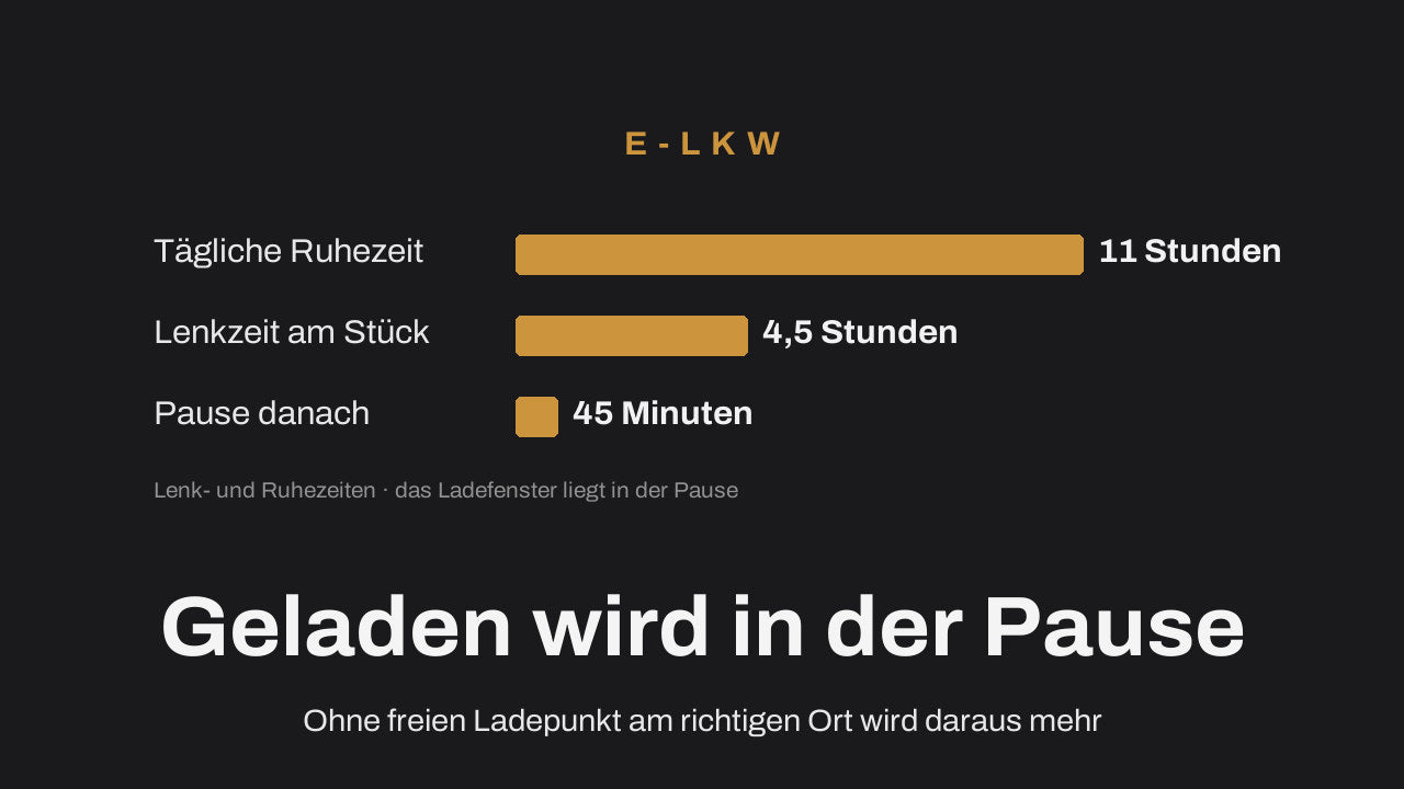 Balkenvergleich der Lenk- und Ruhezeiten: 11 Stunden tägliche Ruhezeit, 4,5 Stunden Lenkzeit am Stück, 45 Minuten Pause danach – das Ladefenster liegt in der Pause