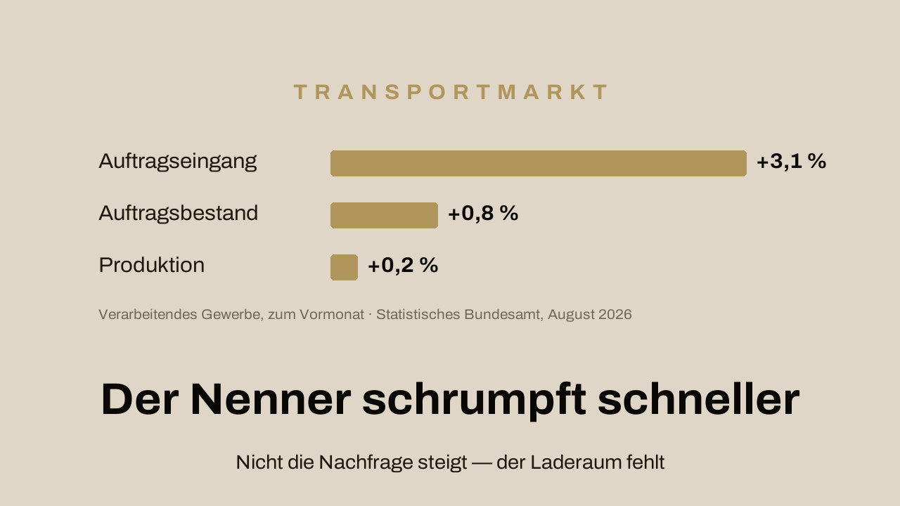 Balkenvergleich dreier Konjunkturwerte des Verarbeitenden Gewerbes zum Vormonat: Auftragseingang plus 3,1 Prozent, Auftragsbestand plus 0,8 Prozent, Produktion plus 0,2 Prozent