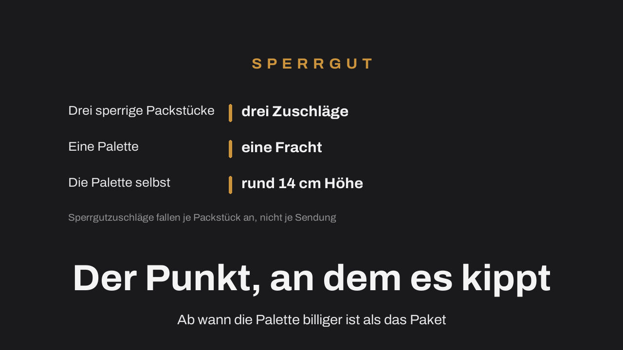 Gegenüberstellung: drei sperrige Packstücke bedeuten drei Zuschläge, eine Palette bedeutet eine Fracht, die Palette selbst bringt rund 14 Zentimeter Höhe mit