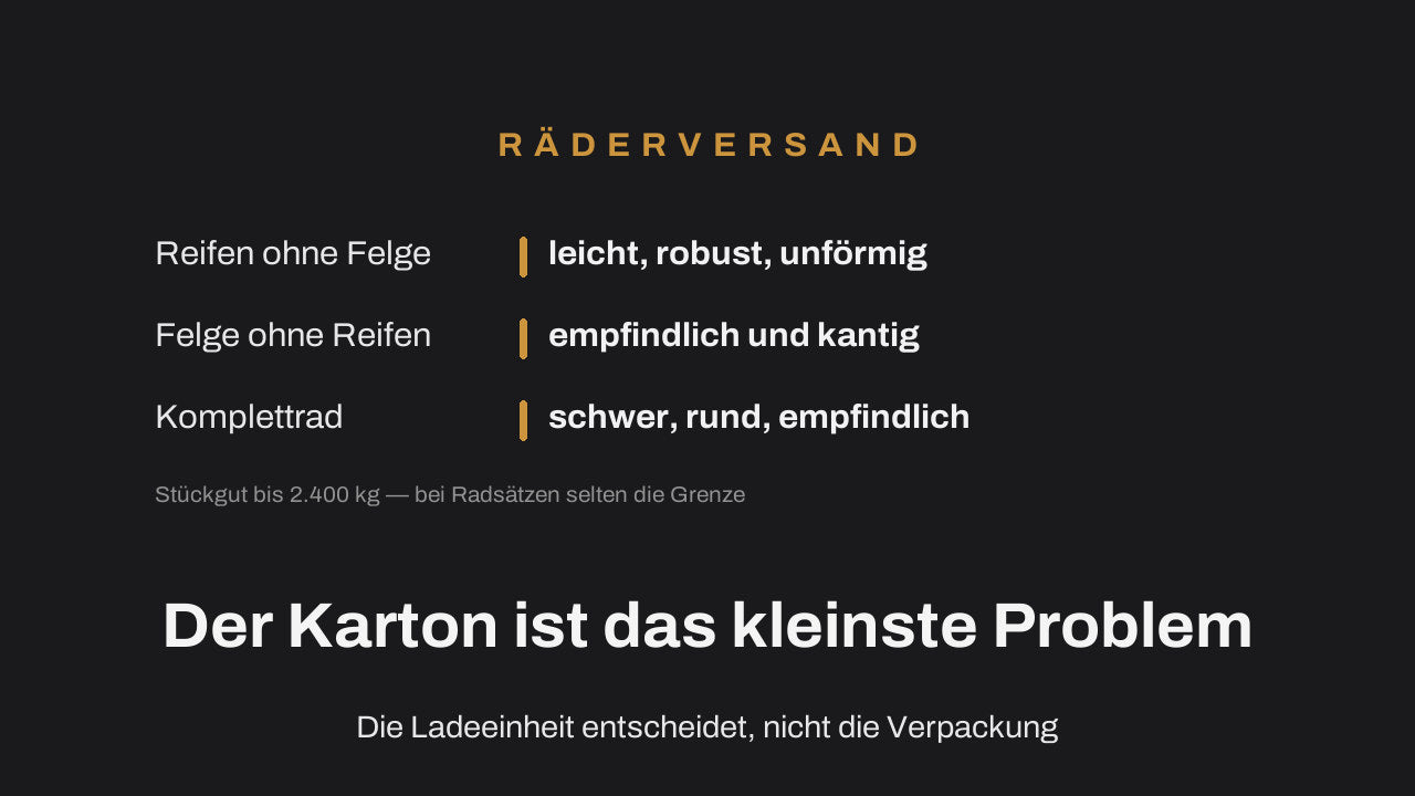 Übersicht dreier Radsendungen: Reifen ohne Felge leicht und unförmig, Felge ohne Reifen empfindlich und kantig, Komplettrad schwer, rund und empfindlich