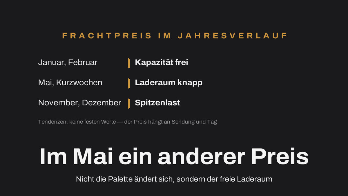Frachtpreis im Jahresverlauf: Januar und Februar mit freier Kapazität, Mai mit knappem Laderaum durch Kurzwochen, November und Dezember in Spitzenlast