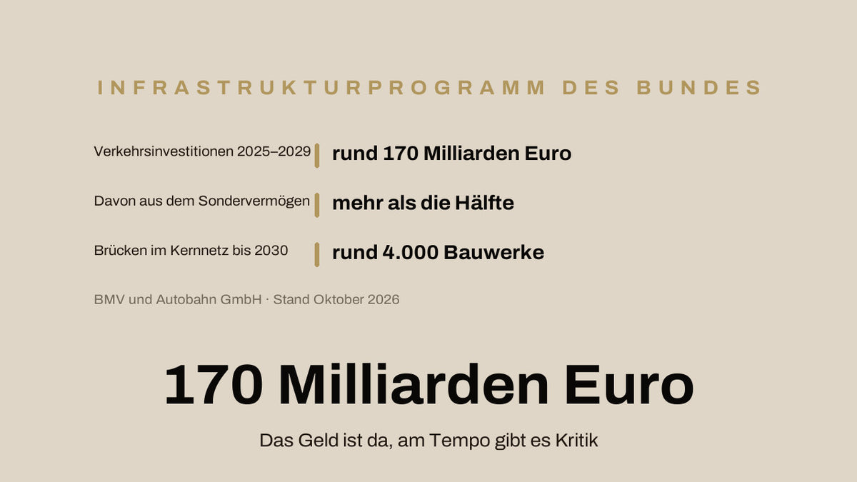 Datenuebersicht zum Infrastrukturprogramm des Bundes: rund 170 Milliarden Euro Verkehrsinvestitionen 2025 bis 2029, mehr als die Haelfte aus dem Sondervermögen, rund 4.000 Brücken im Kernnetz bis 2030