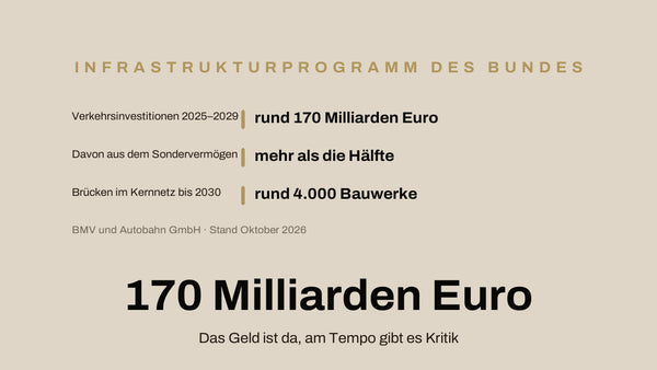 170 Milliarden Euro für die Infrastruktur – was der Plan für Transporte bedeutet