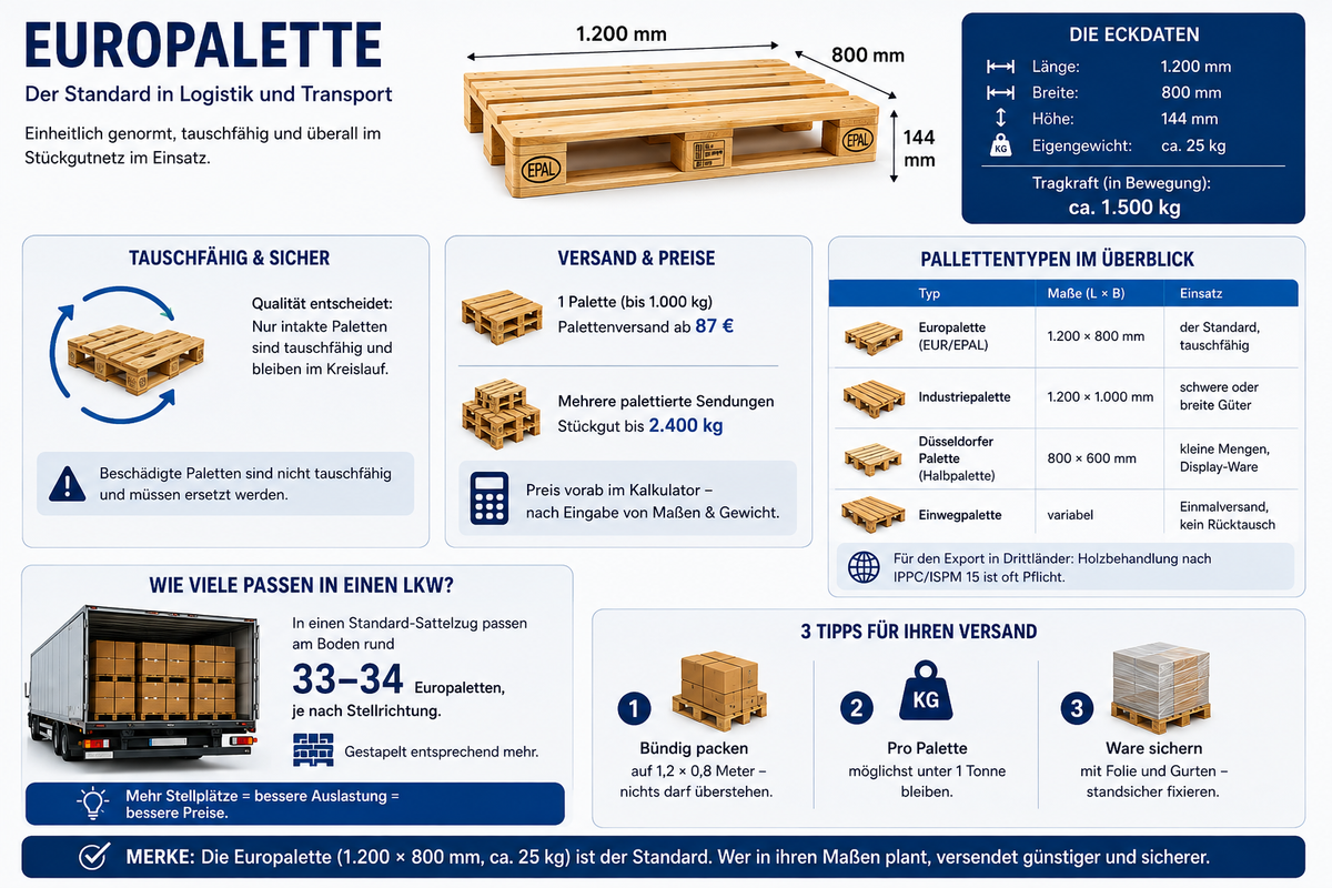Infografik zur Europalette mit den Standardmaßen 1.200 × 800 × 144 mm, einem Eigengewicht von ca. 25 kg, einer Tragkraft von bis zu 1.500 kg sowie einer Übersicht zu Palettentypen, Lkw-Kapazität und Tipps für den sicheren Palettenversand.