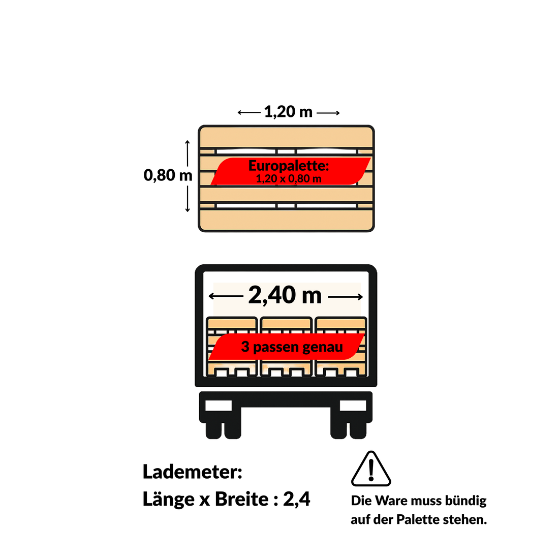 Erklärung zur Lademeter-Berechnung mit Europalette – 3 Paletten auf 2,4 Meter